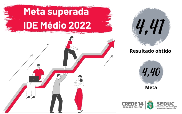 Crede 14 supera a meta IDE-Médio 2022